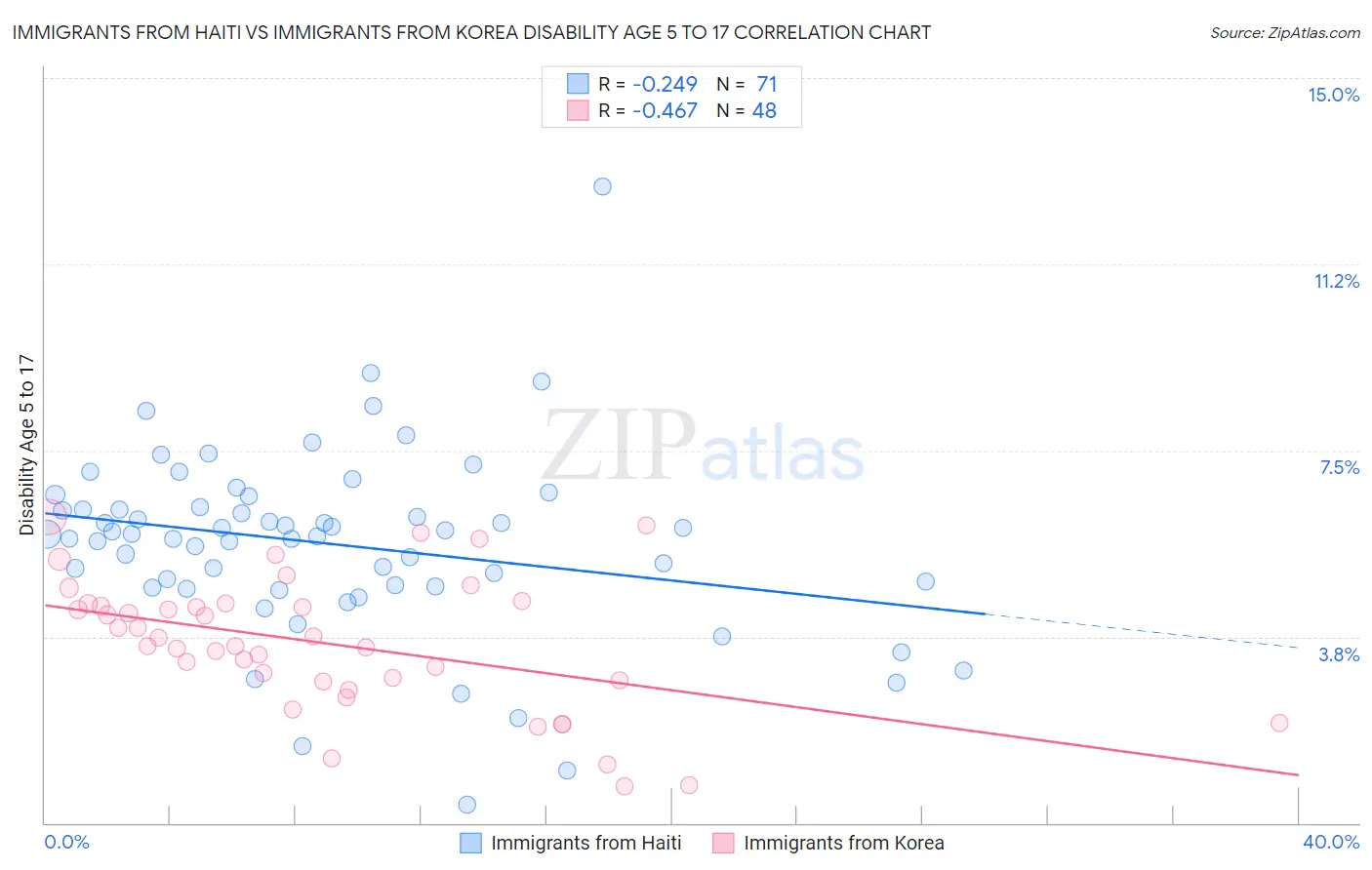 Immigrants from Haiti vs Immigrants from Korea Disability Age 5 to 17