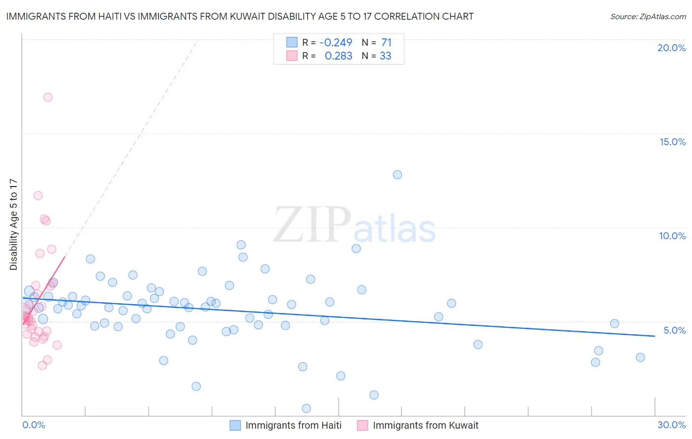 Immigrants from Haiti vs Immigrants from Kuwait Disability Age 5 to 17