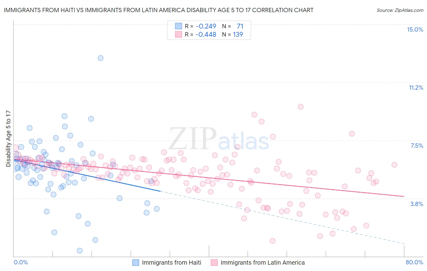 Immigrants from Haiti vs Immigrants from Latin America Disability Age 5 to 17