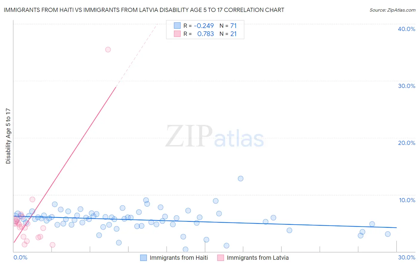 Immigrants from Haiti vs Immigrants from Latvia Disability Age 5 to 17