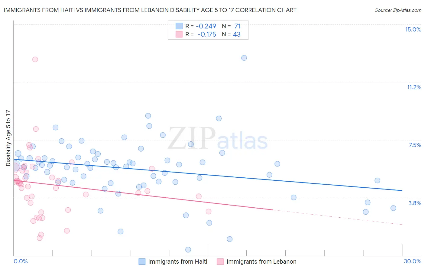 Immigrants from Haiti vs Immigrants from Lebanon Disability Age 5 to 17