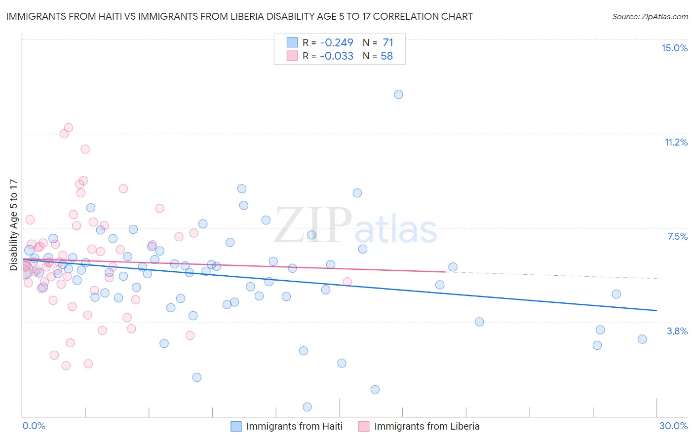 Immigrants from Haiti vs Immigrants from Liberia Disability Age 5 to 17