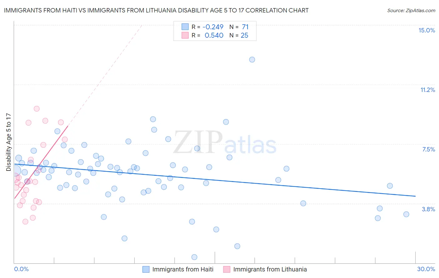 Immigrants from Haiti vs Immigrants from Lithuania Disability Age 5 to 17