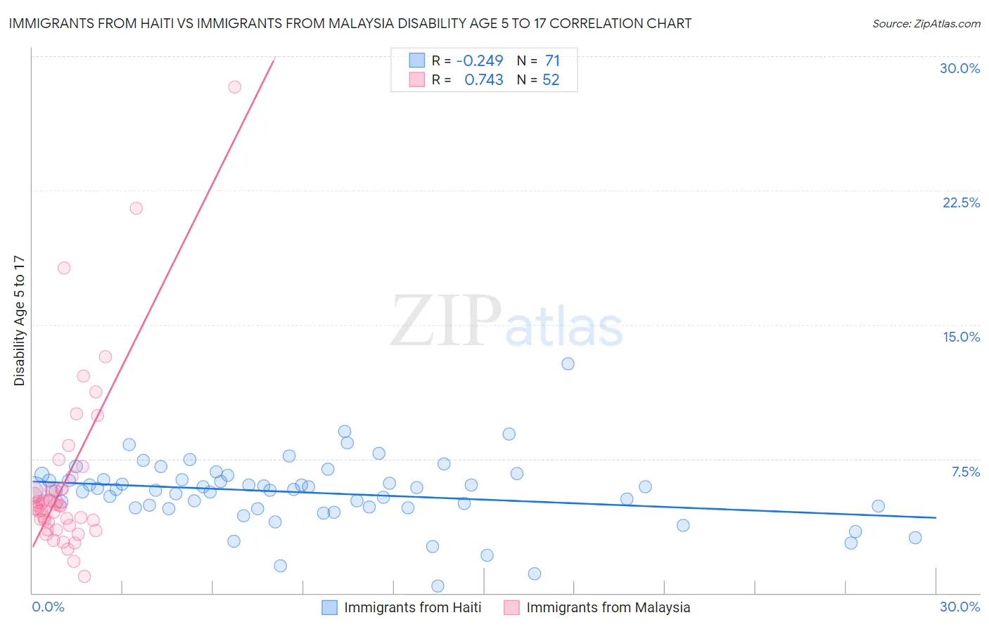 Immigrants from Haiti vs Immigrants from Malaysia Disability Age 5 to 17