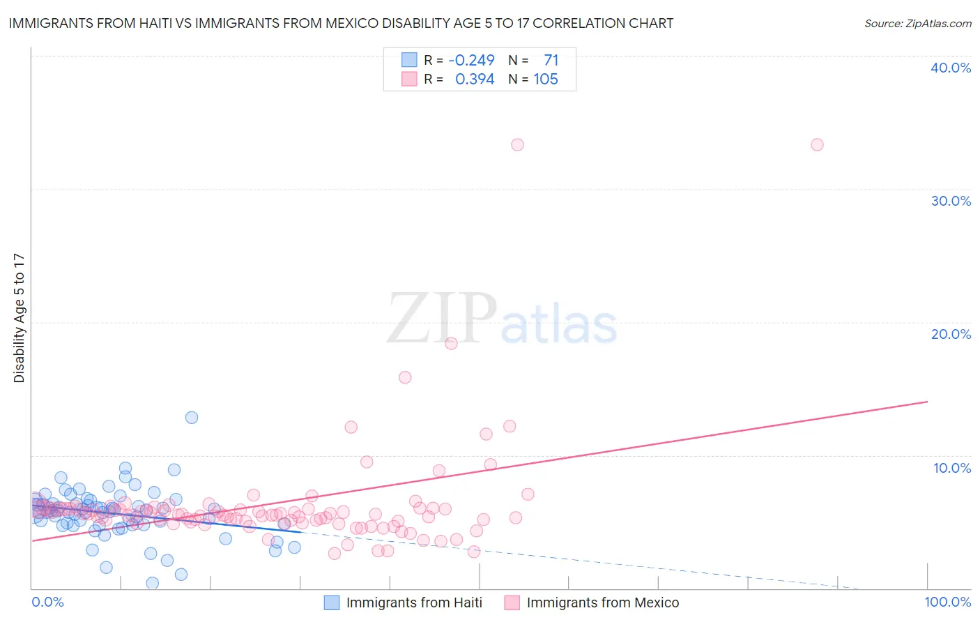 Immigrants from Haiti vs Immigrants from Mexico Disability Age 5 to 17