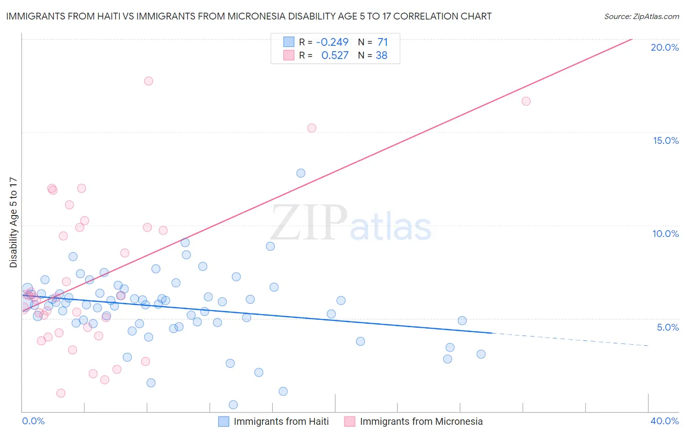 Immigrants from Haiti vs Immigrants from Micronesia Disability Age 5 to 17