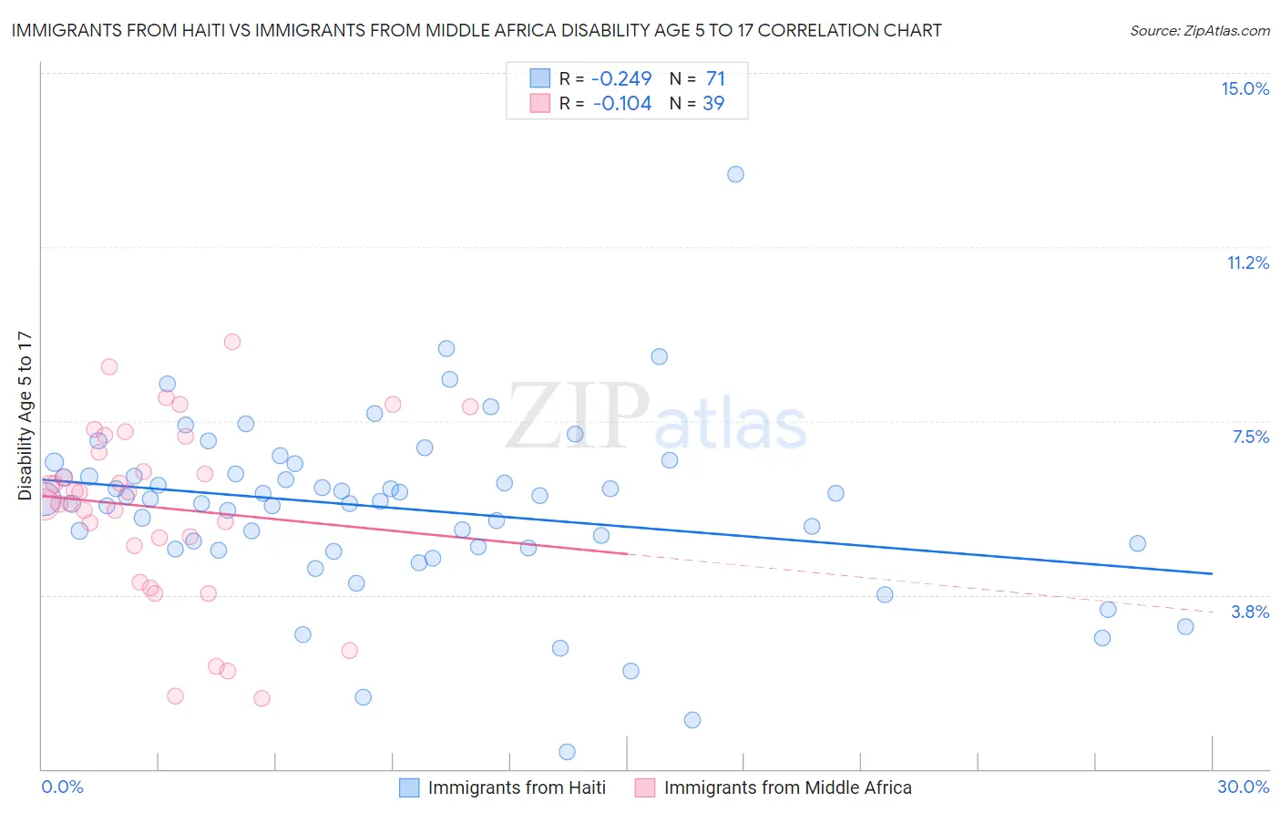 Immigrants from Haiti vs Immigrants from Middle Africa Disability Age 5 to 17