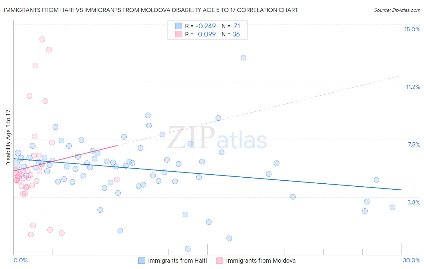 Immigrants from Haiti vs Immigrants from Moldova Disability Age 5 to 17