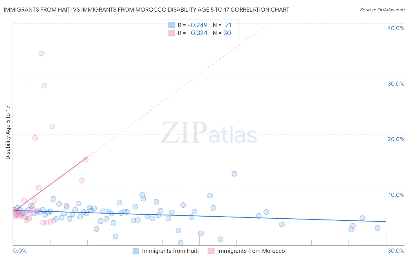 Immigrants from Haiti vs Immigrants from Morocco Disability Age 5 to 17