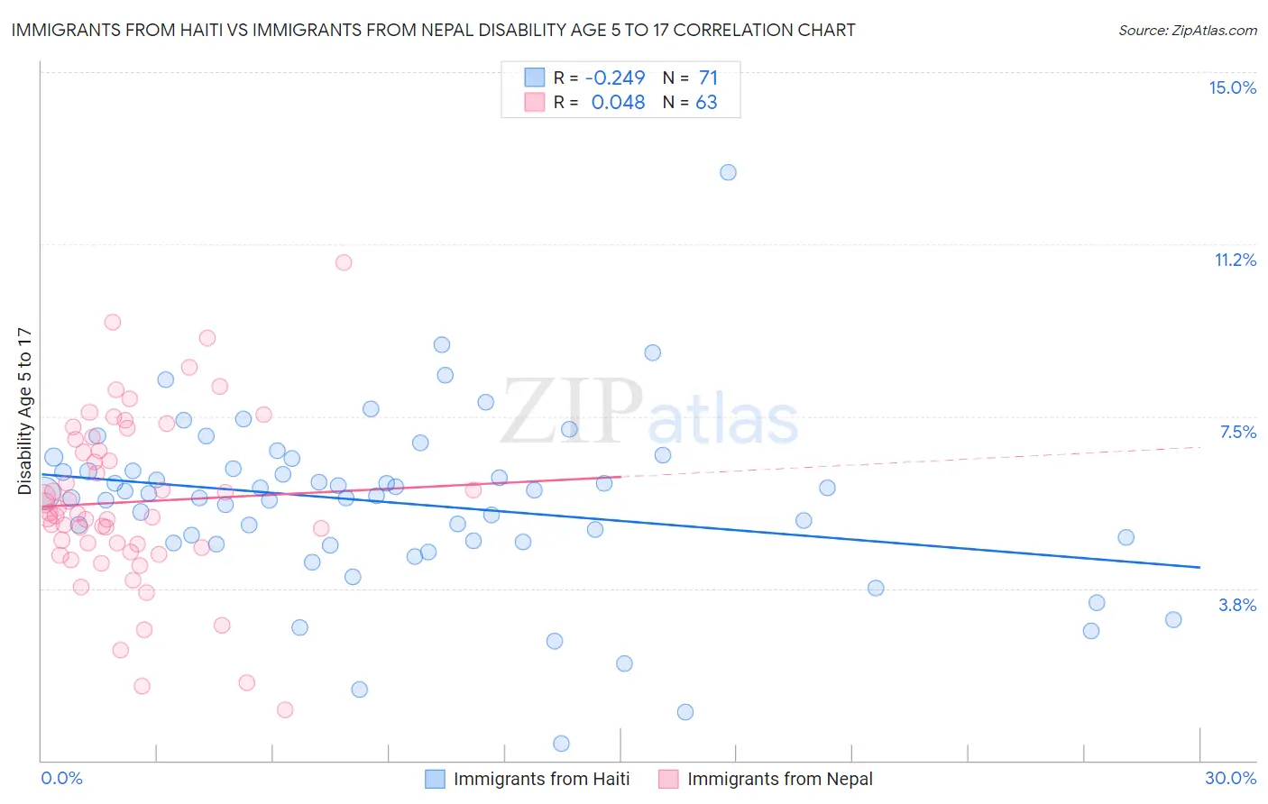 Immigrants from Haiti vs Immigrants from Nepal Disability Age 5 to 17