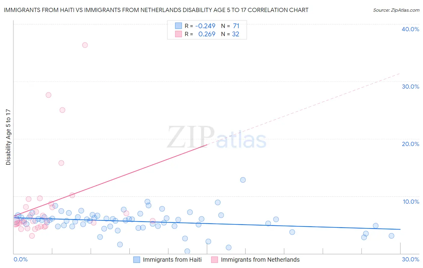 Immigrants from Haiti vs Immigrants from Netherlands Disability Age 5 to 17