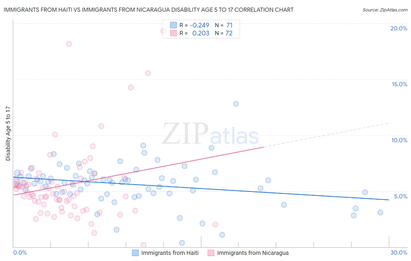 Immigrants from Haiti vs Immigrants from Nicaragua Disability Age 5 to 17