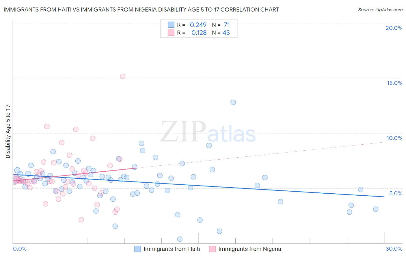 Immigrants from Haiti vs Immigrants from Nigeria Disability Age 5 to 17