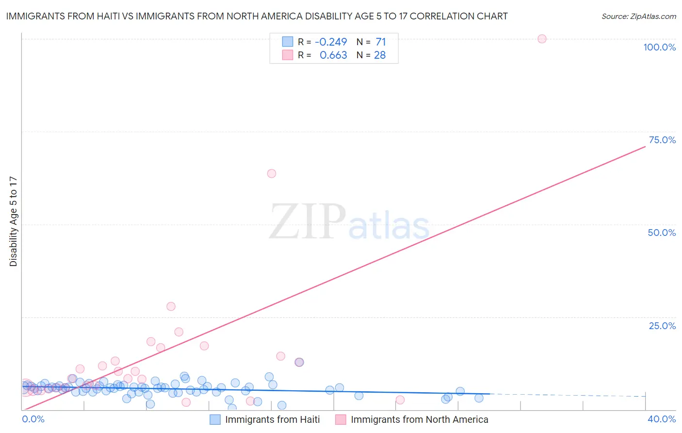 Immigrants from Haiti vs Immigrants from North America Disability Age 5 to 17