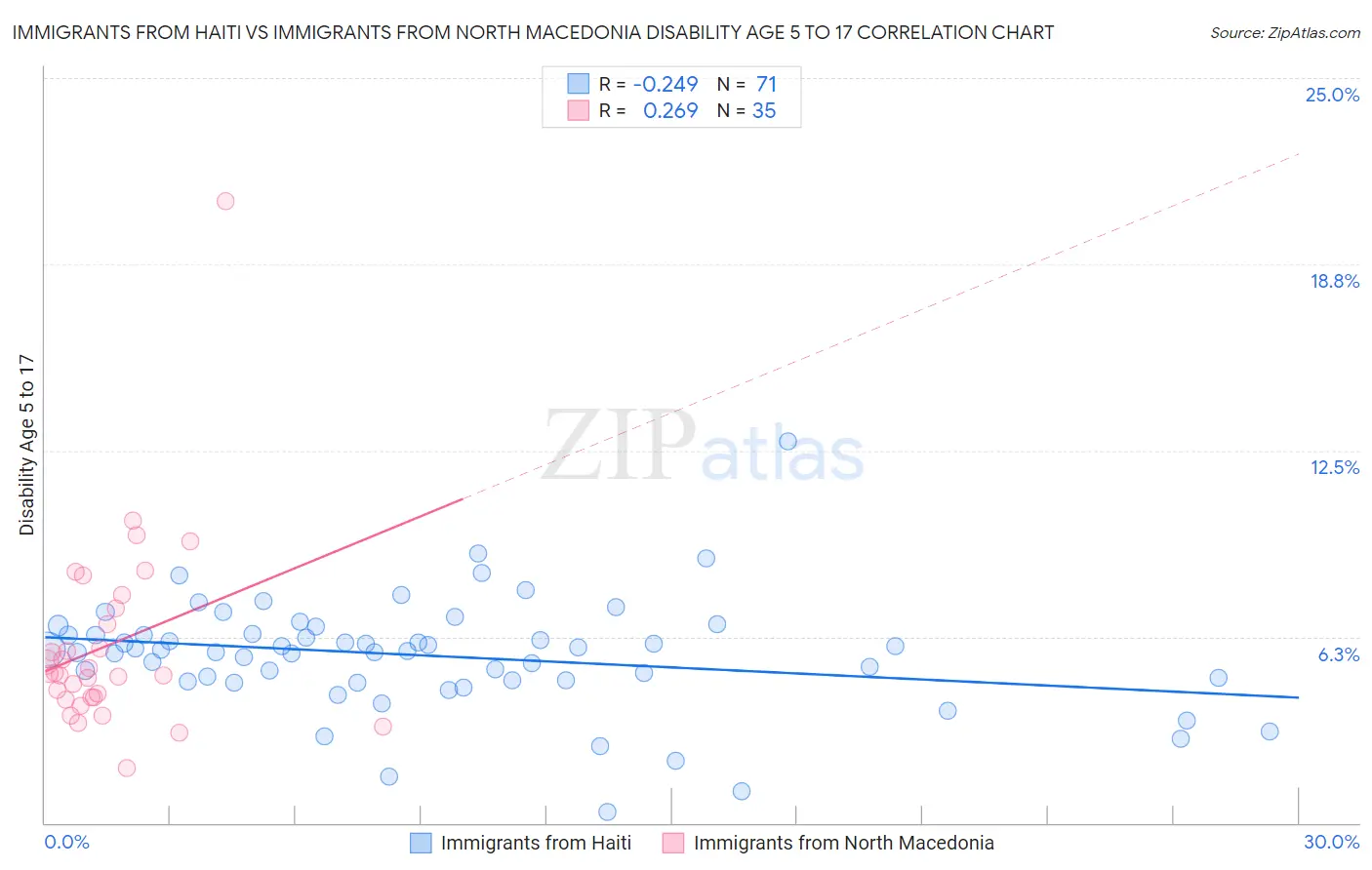 Immigrants from Haiti vs Immigrants from North Macedonia Disability Age 5 to 17