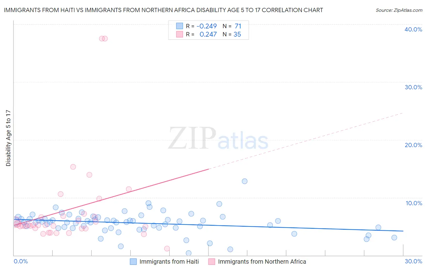 Immigrants from Haiti vs Immigrants from Northern Africa Disability Age 5 to 17