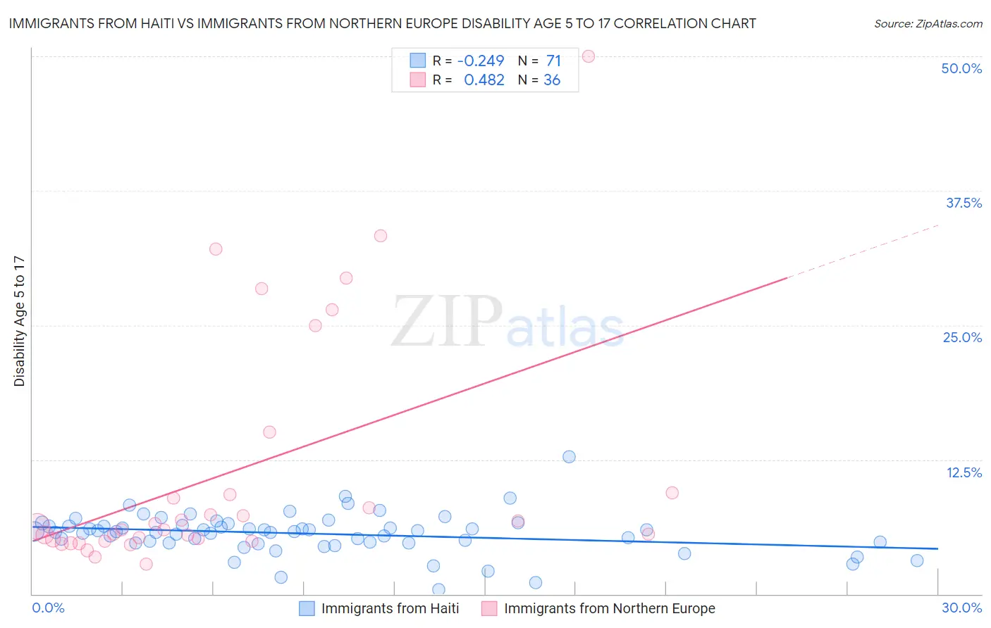 Immigrants from Haiti vs Immigrants from Northern Europe Disability Age 5 to 17