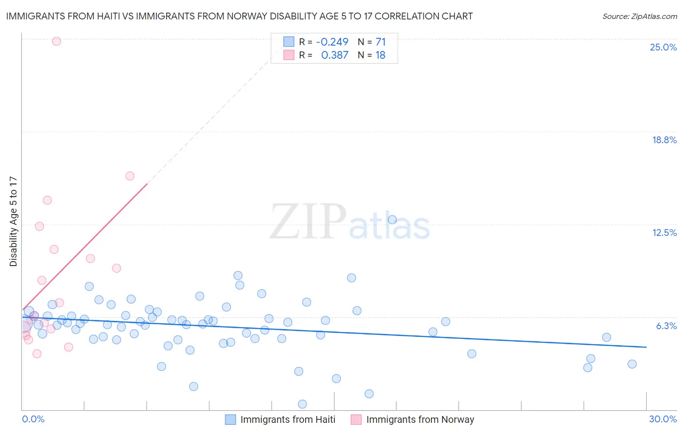 Immigrants from Haiti vs Immigrants from Norway Disability Age 5 to 17