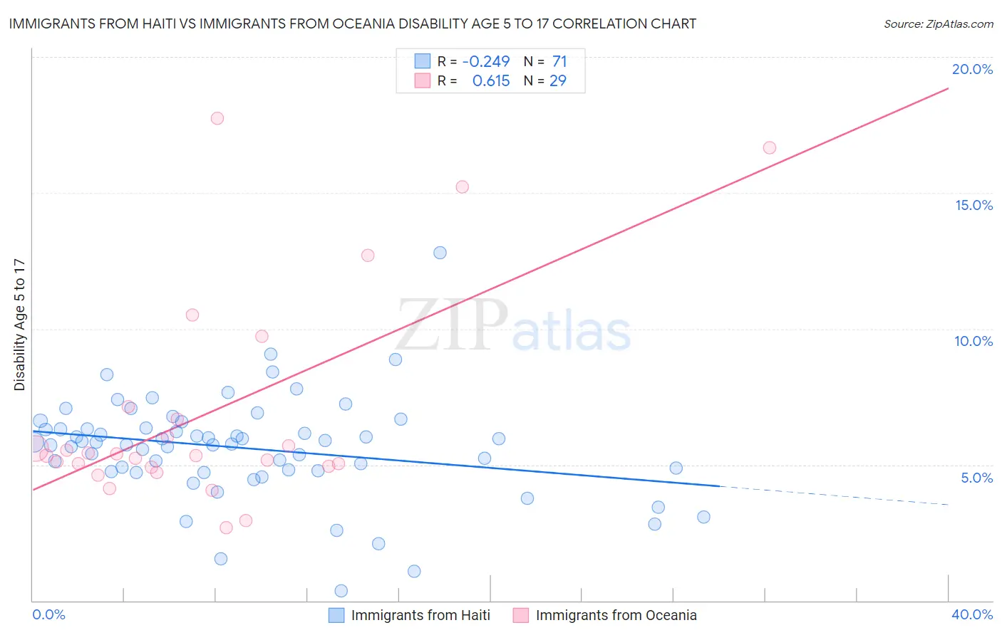 Immigrants from Haiti vs Immigrants from Oceania Disability Age 5 to 17