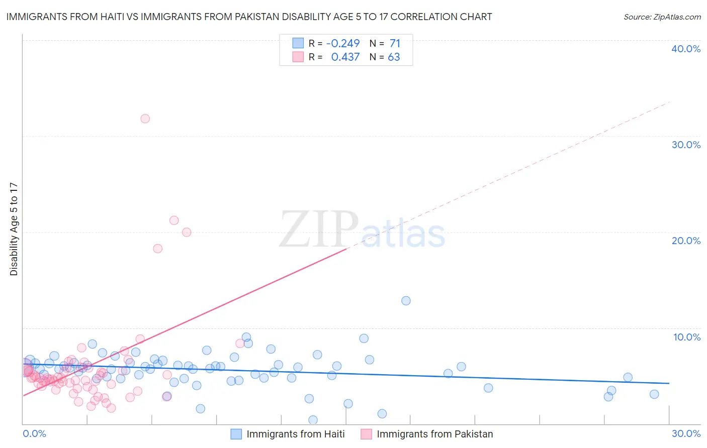 Immigrants from Haiti vs Immigrants from Pakistan Disability Age 5 to 17