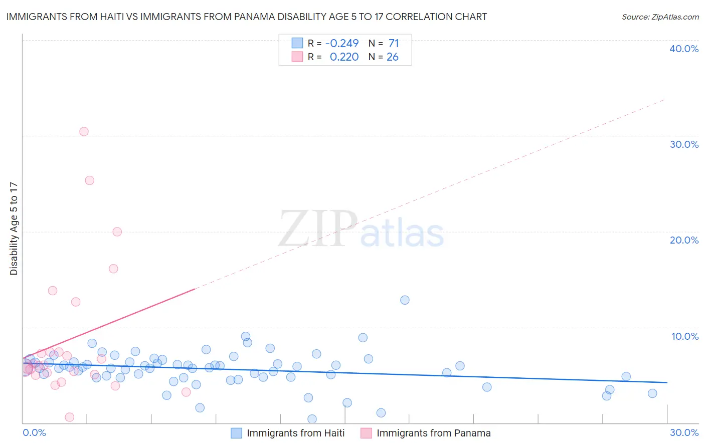 Immigrants from Haiti vs Immigrants from Panama Disability Age 5 to 17