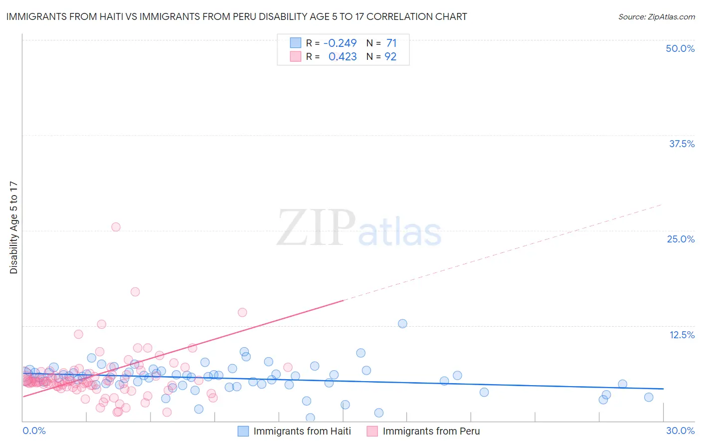 Immigrants from Haiti vs Immigrants from Peru Disability Age 5 to 17