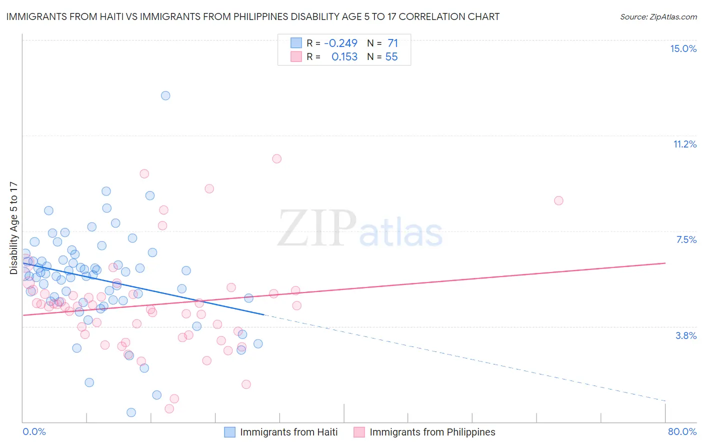 Immigrants from Haiti vs Immigrants from Philippines Disability Age 5 to 17