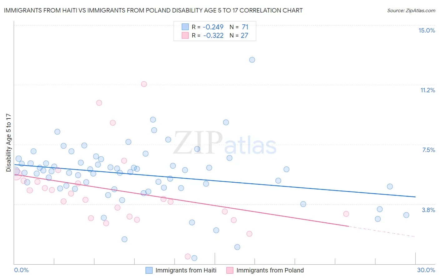 Immigrants from Haiti vs Immigrants from Poland Disability Age 5 to 17