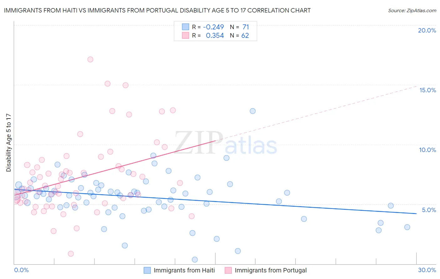 Immigrants from Haiti vs Immigrants from Portugal Disability Age 5 to 17