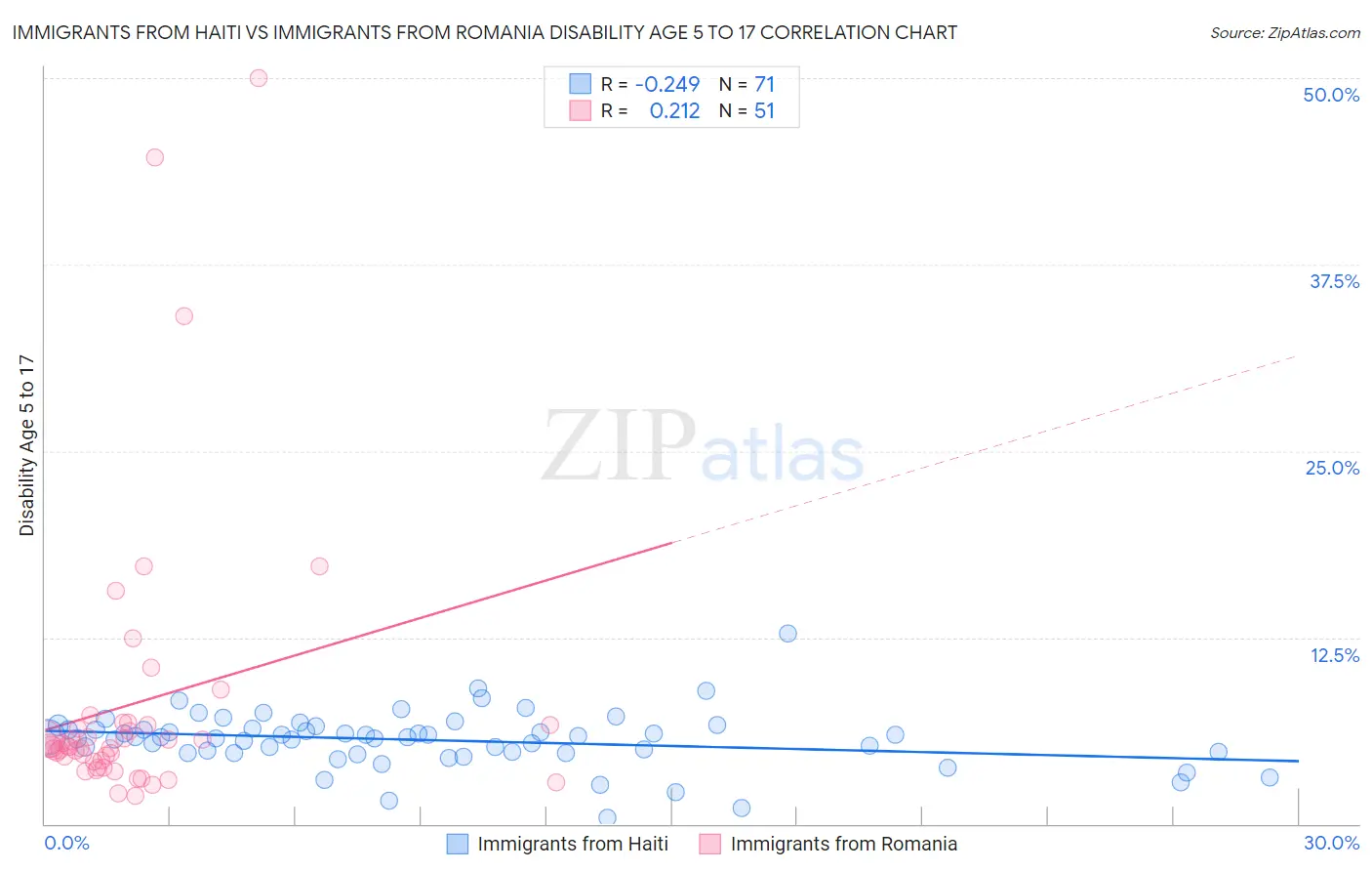 Immigrants from Haiti vs Immigrants from Romania Disability Age 5 to 17