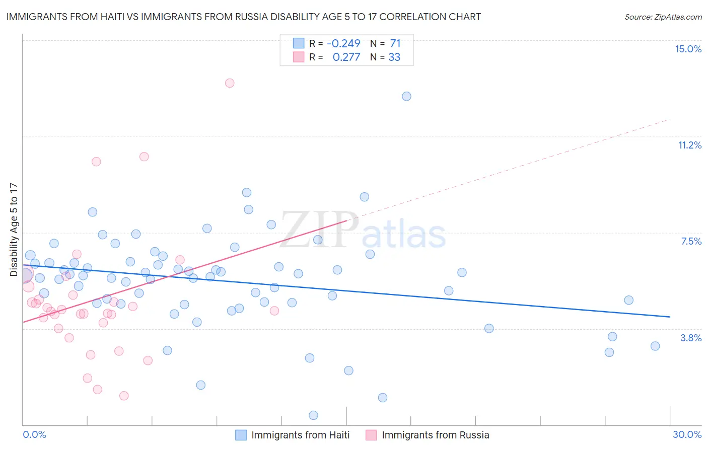 Immigrants from Haiti vs Immigrants from Russia Disability Age 5 to 17