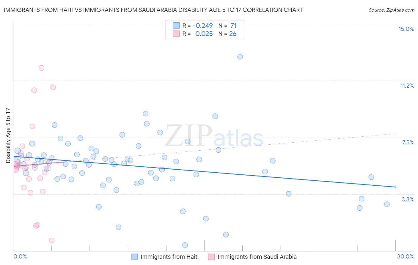 Immigrants from Haiti vs Immigrants from Saudi Arabia Disability Age 5 to 17