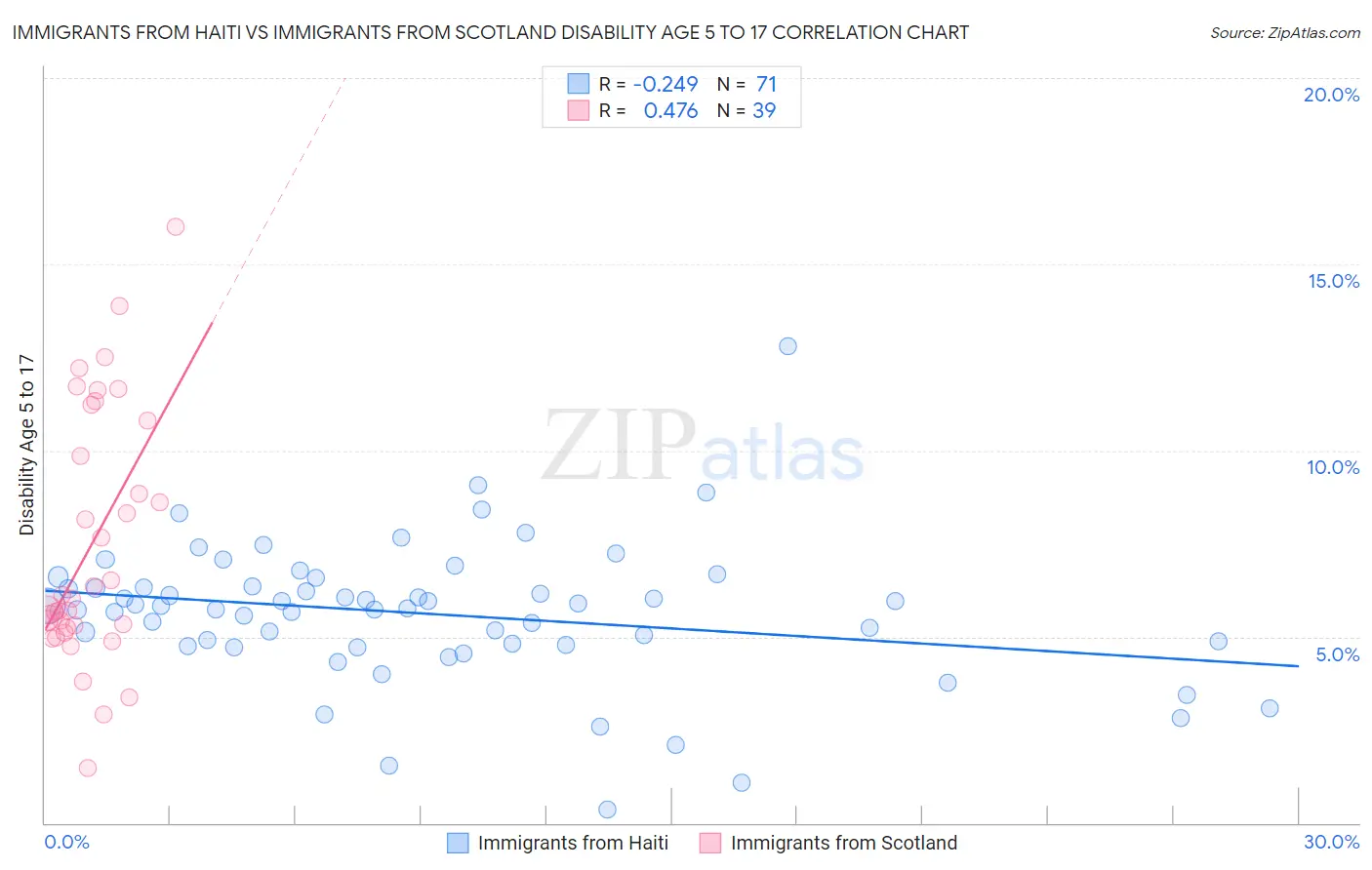 Immigrants from Haiti vs Immigrants from Scotland Disability Age 5 to 17