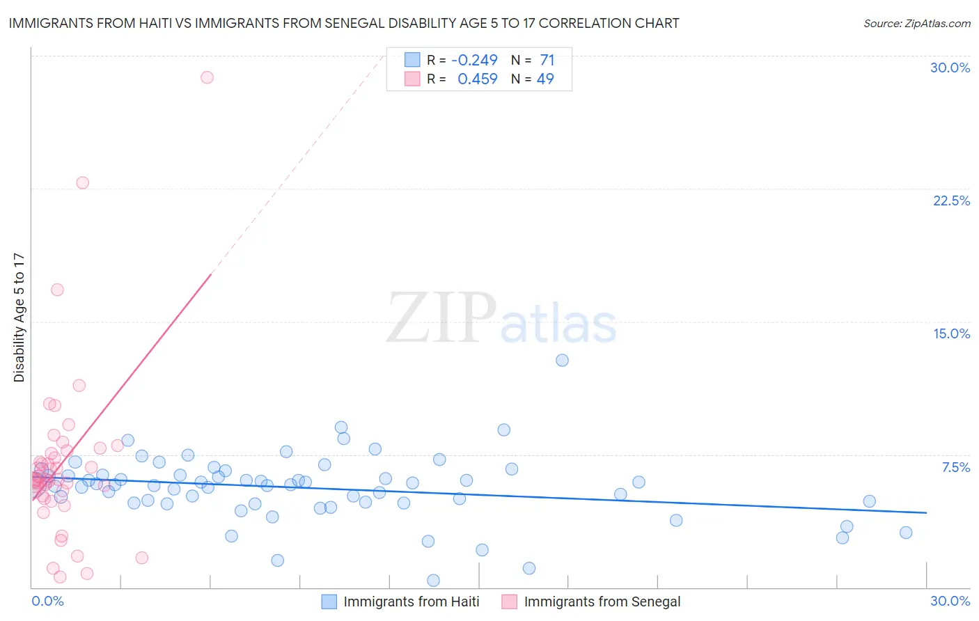 Immigrants from Haiti vs Immigrants from Senegal Disability Age 5 to 17