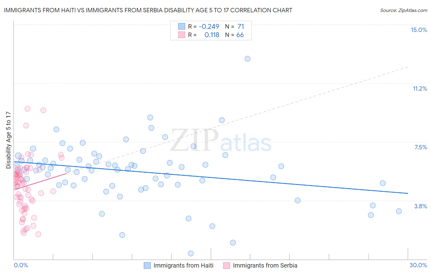 Immigrants from Haiti vs Immigrants from Serbia Disability Age 5 to 17