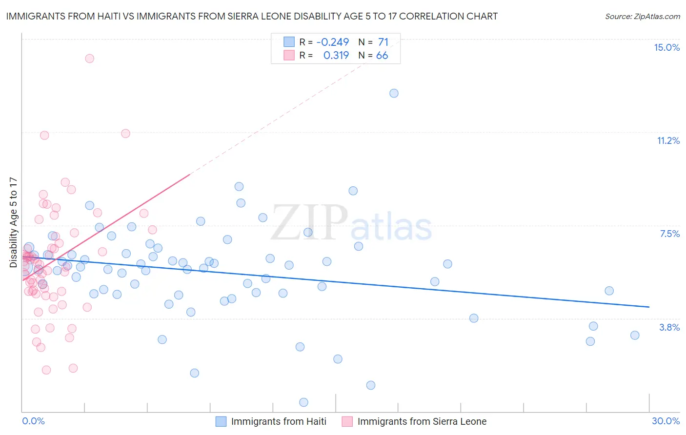 Immigrants from Haiti vs Immigrants from Sierra Leone Disability Age 5 to 17