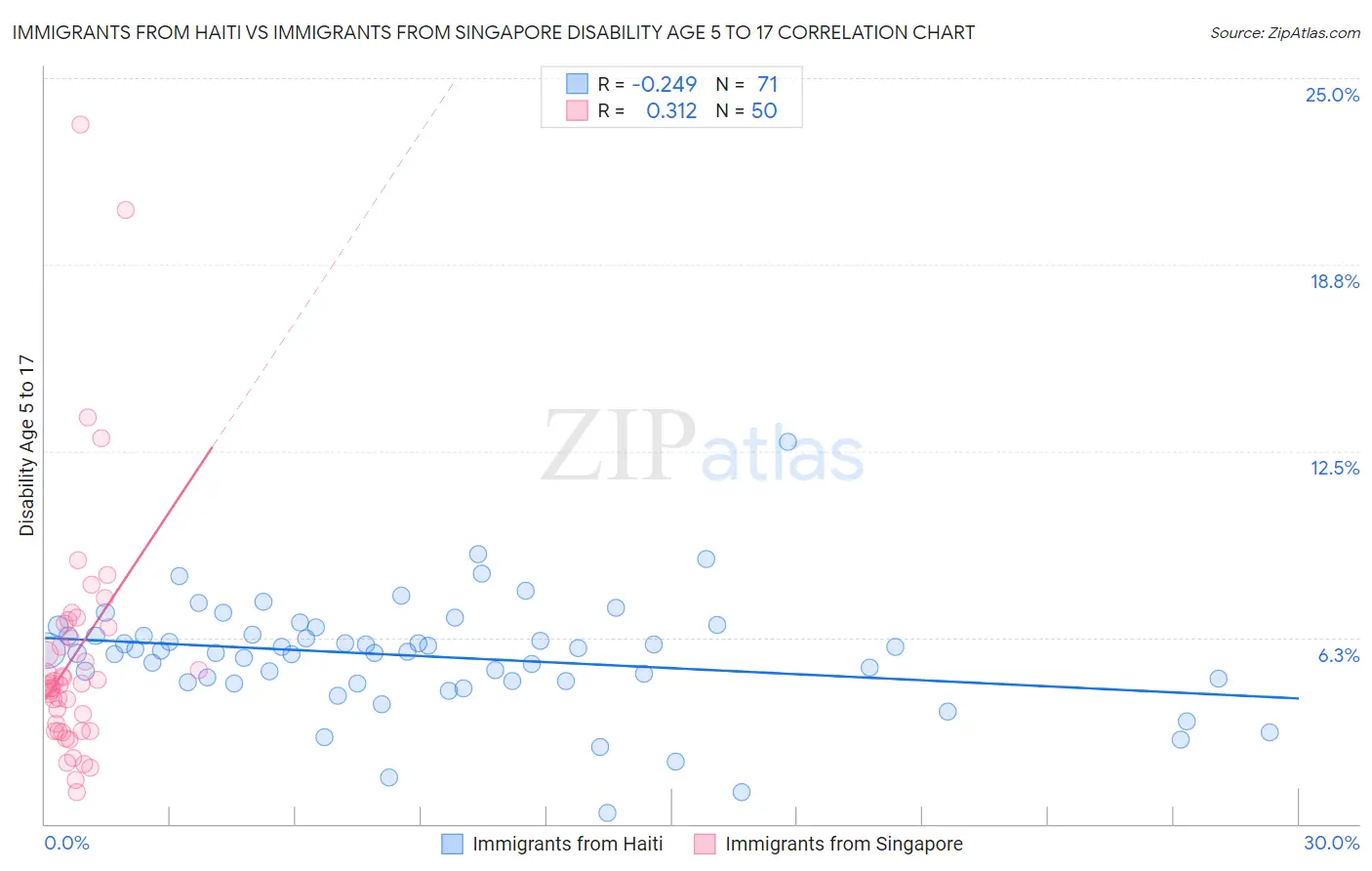 Immigrants from Haiti vs Immigrants from Singapore Disability Age 5 to 17