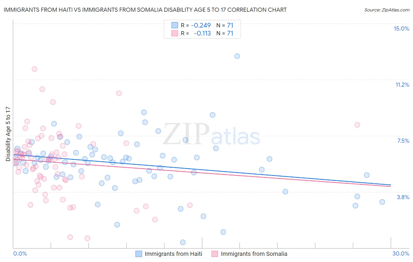 Immigrants from Haiti vs Immigrants from Somalia Disability Age 5 to 17