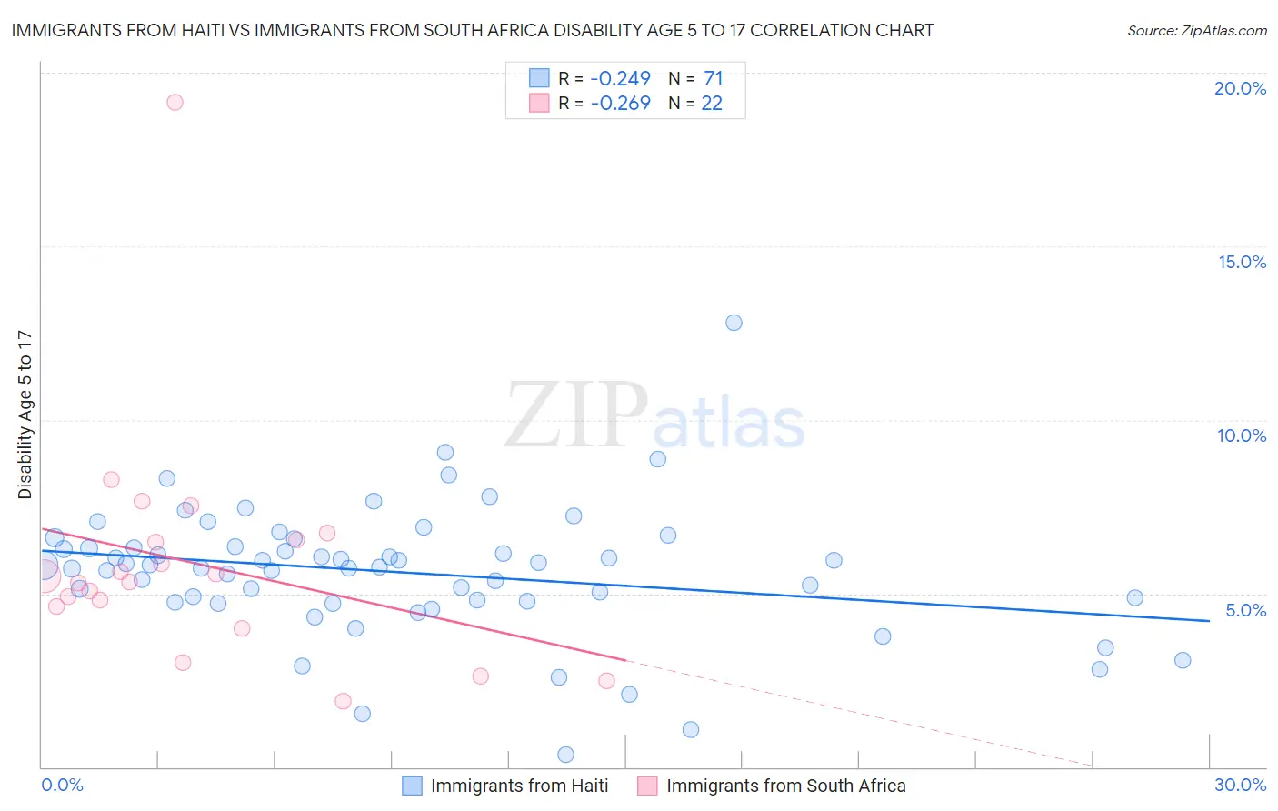 Immigrants from Haiti vs Immigrants from South Africa Disability Age 5 to 17