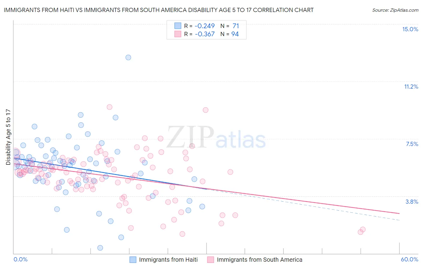 Immigrants from Haiti vs Immigrants from South America Disability Age 5 to 17