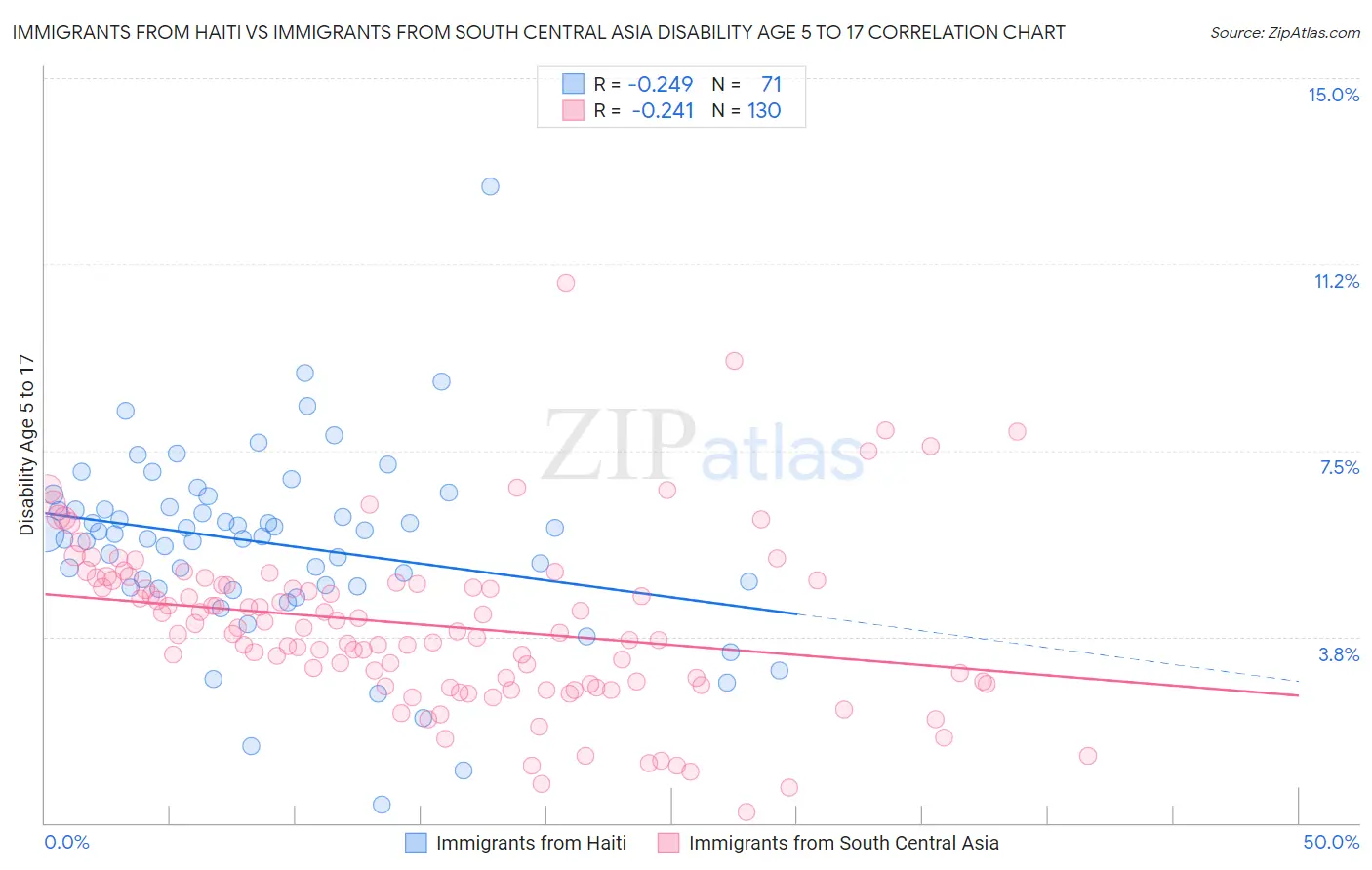 Immigrants from Haiti vs Immigrants from South Central Asia Disability Age 5 to 17