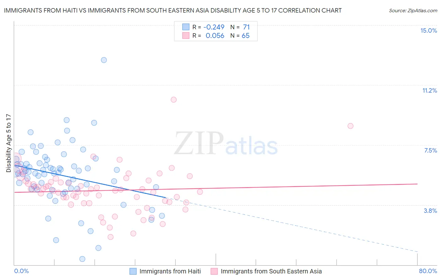 Immigrants from Haiti vs Immigrants from South Eastern Asia Disability Age 5 to 17