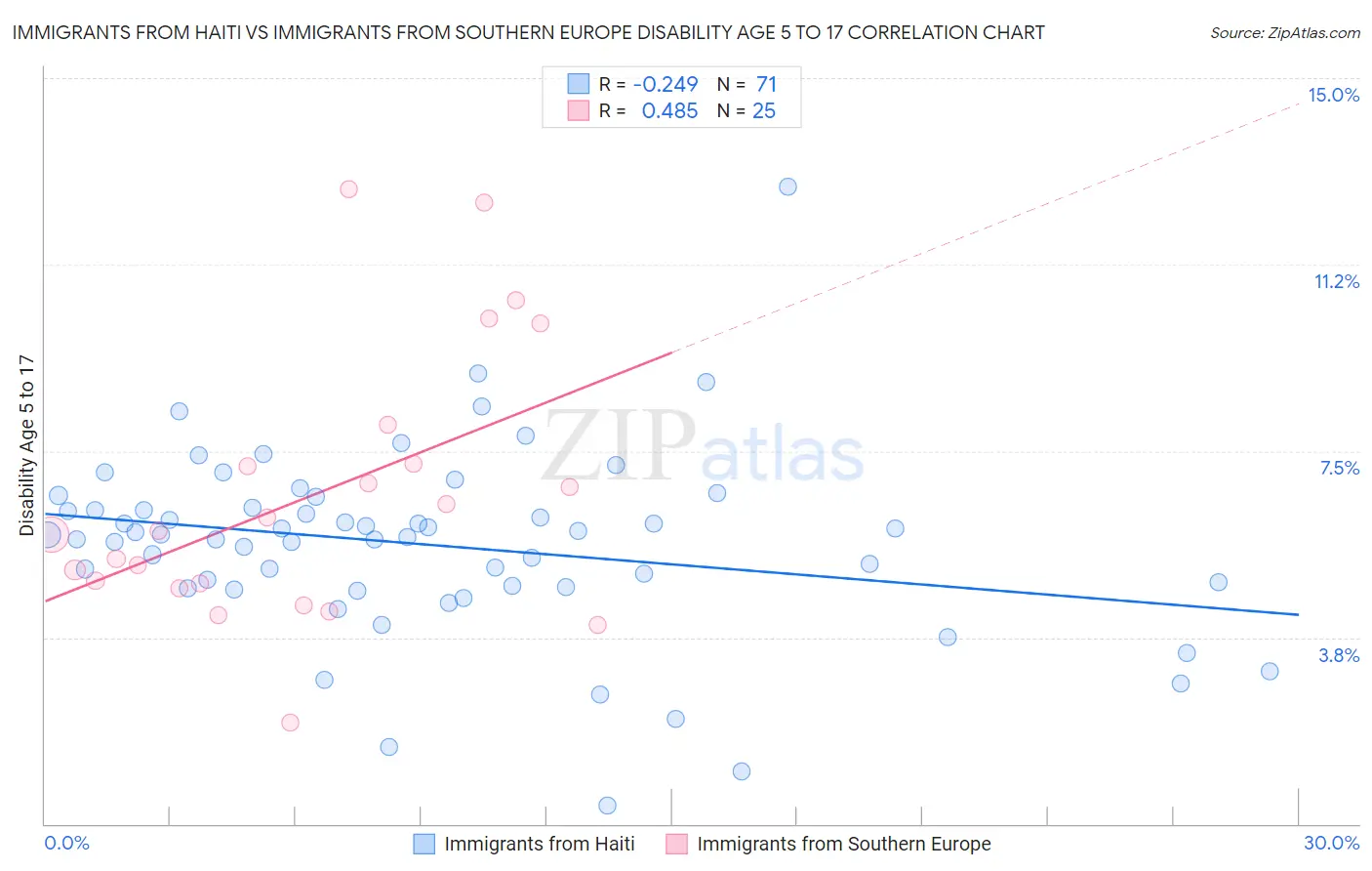 Immigrants from Haiti vs Immigrants from Southern Europe Disability Age 5 to 17