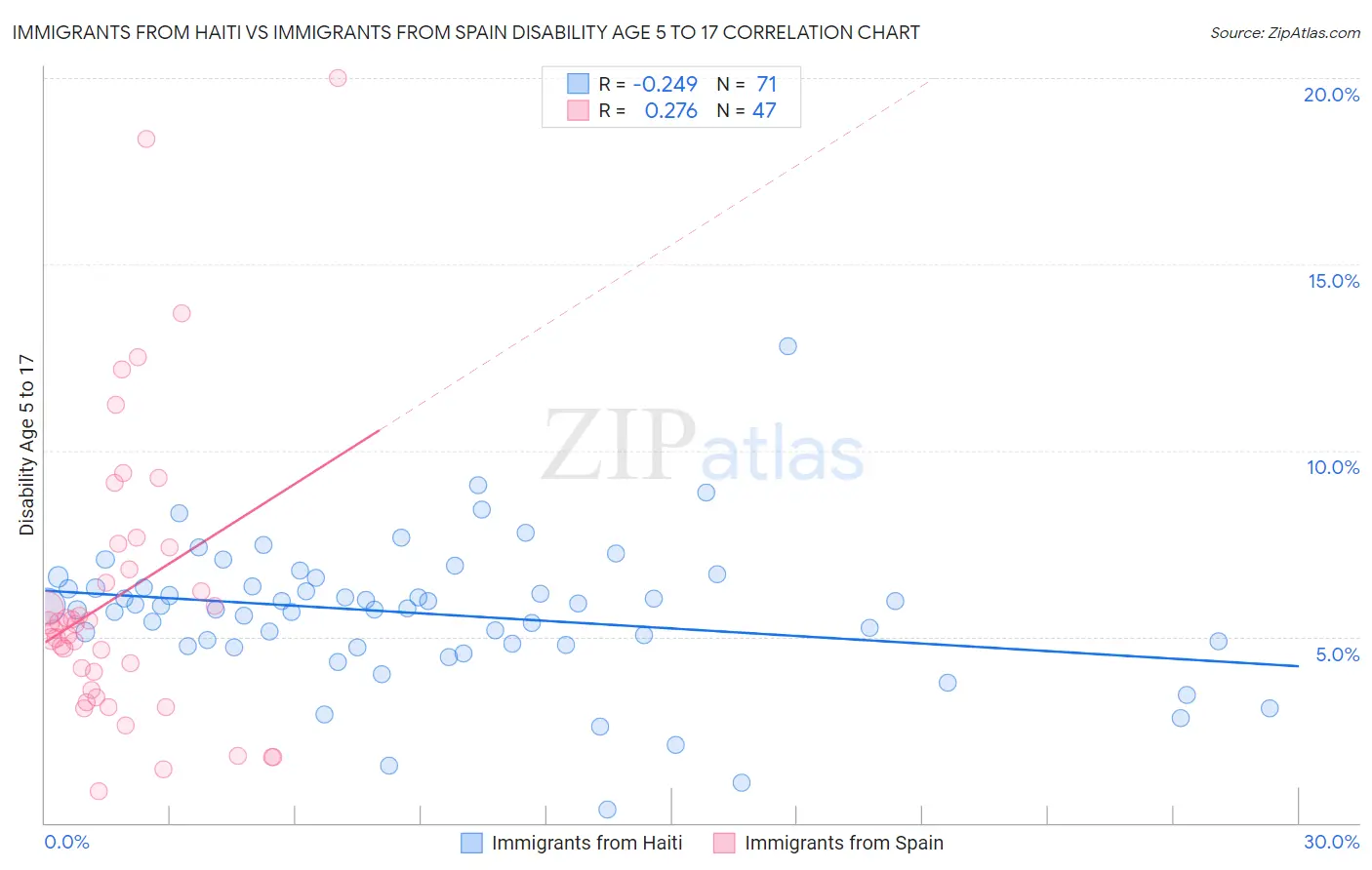 Immigrants from Haiti vs Immigrants from Spain Disability Age 5 to 17