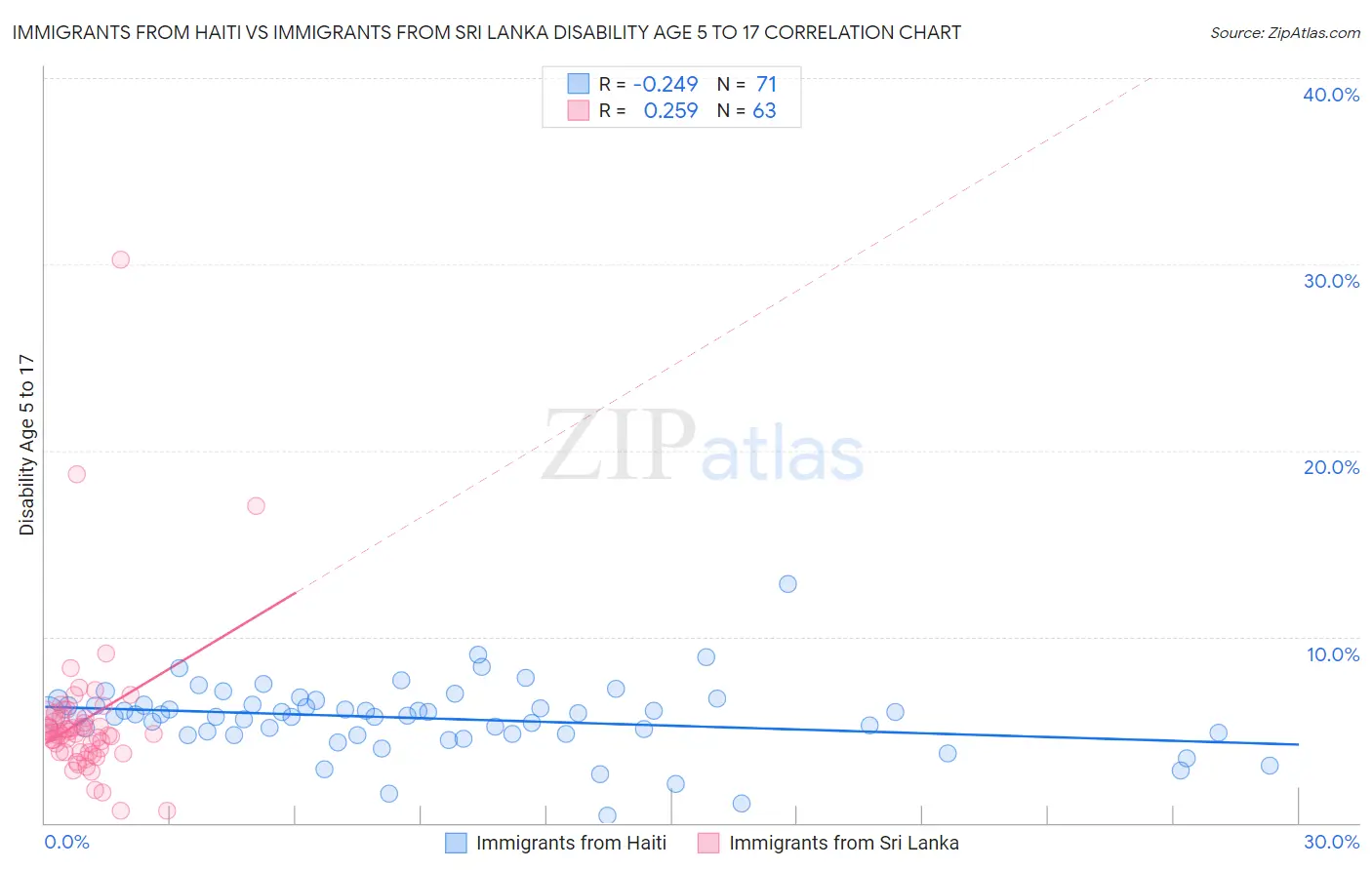 Immigrants from Haiti vs Immigrants from Sri Lanka Disability Age 5 to 17