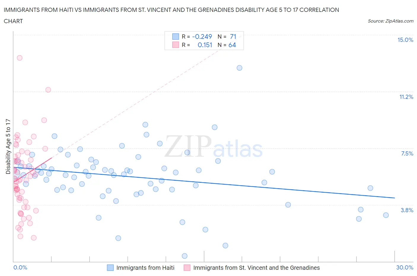 Immigrants from Haiti vs Immigrants from St. Vincent and the Grenadines Disability Age 5 to 17