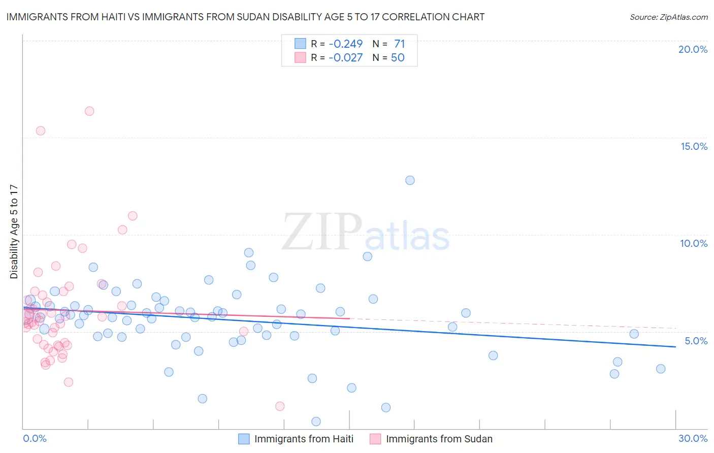 Immigrants from Haiti vs Immigrants from Sudan Disability Age 5 to 17