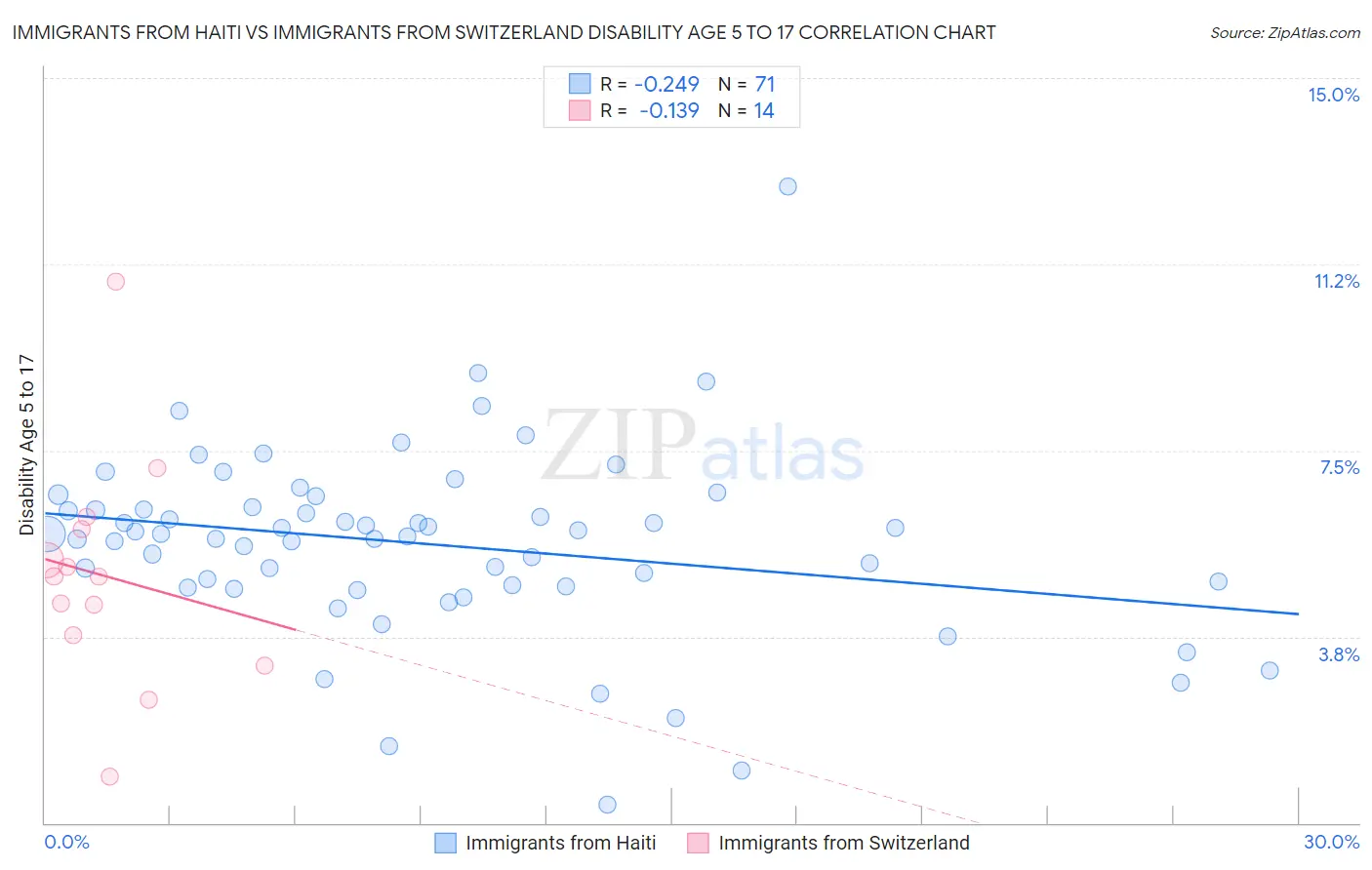 Immigrants from Haiti vs Immigrants from Switzerland Disability Age 5 to 17