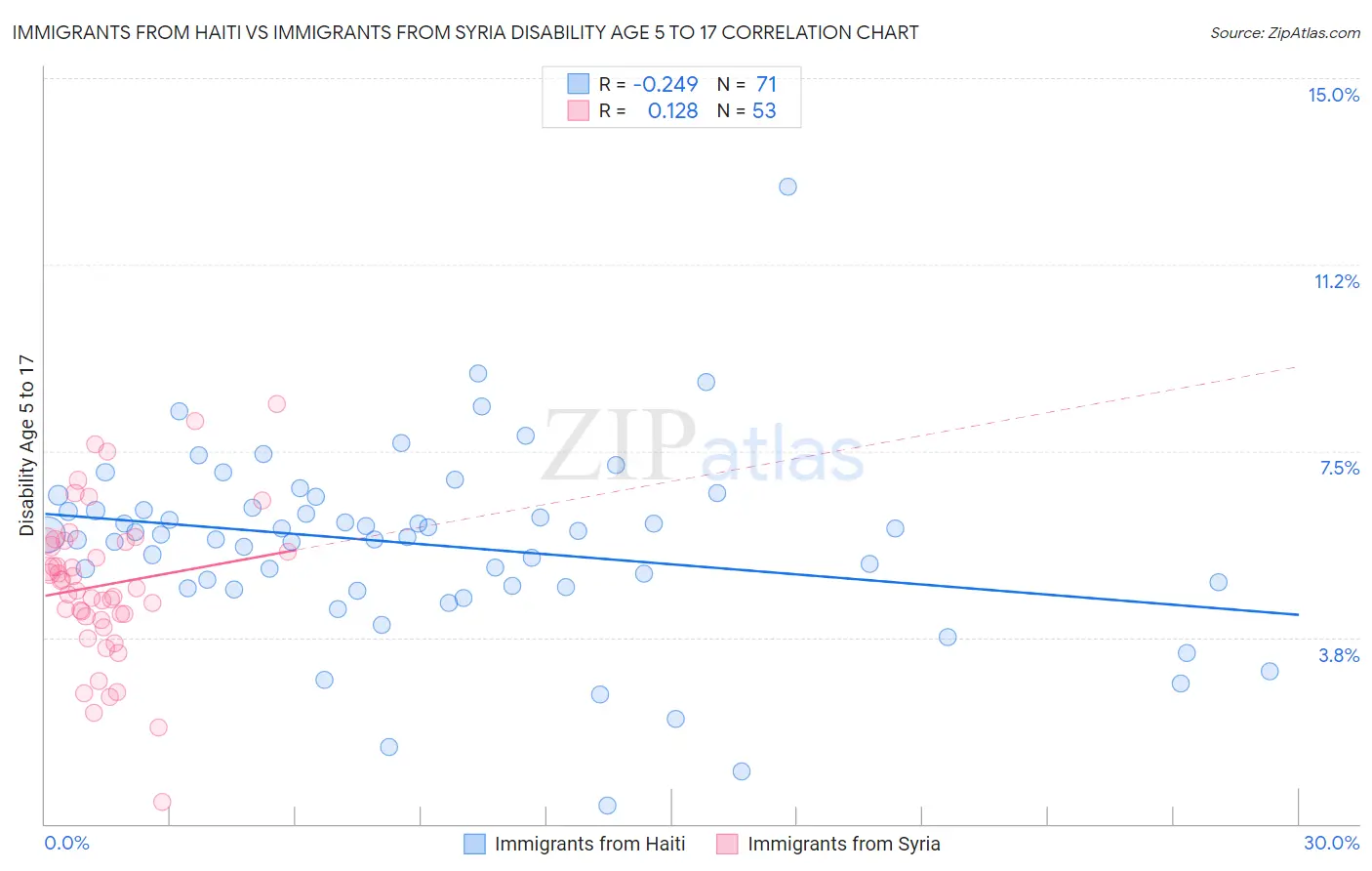 Immigrants from Haiti vs Immigrants from Syria Disability Age 5 to 17