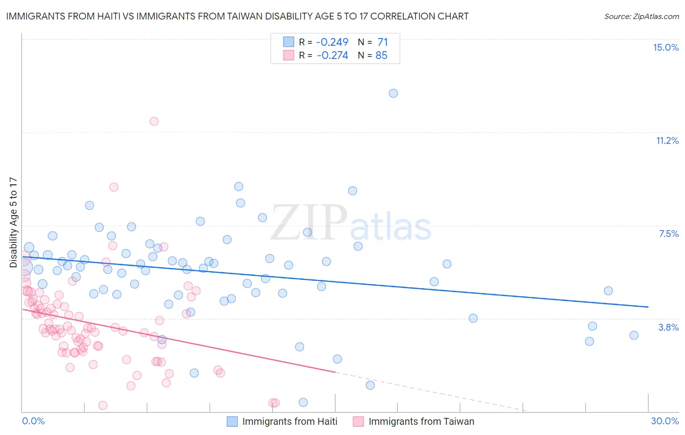 Immigrants from Haiti vs Immigrants from Taiwan Disability Age 5 to 17